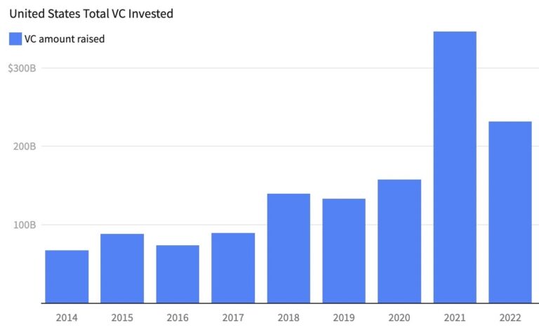 A bar chart showing USA VC statistics over the years